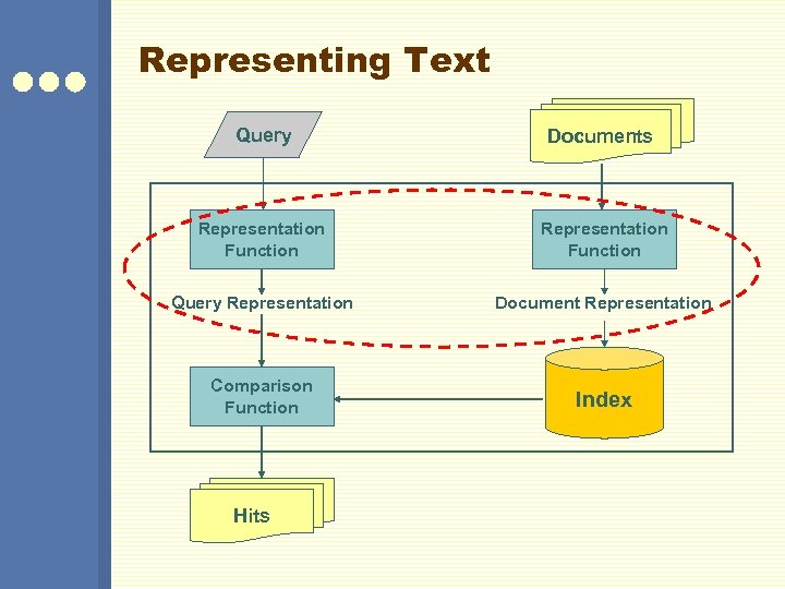 Representing Text Query Documents Representation Function Query Representation Document Representation Comparison Function Index Hits