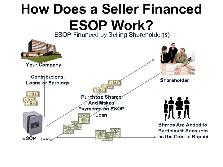 How Does a Seller Financed ESOP Work? ESOP Financed by Selling Shareholder(s) Your Company