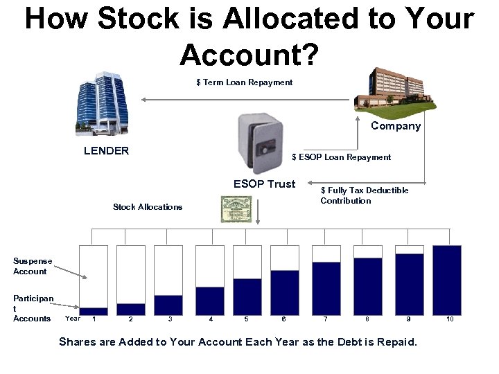 How Stock is Allocated to Your Account? $ Term Loan Repayment Company LENDER $