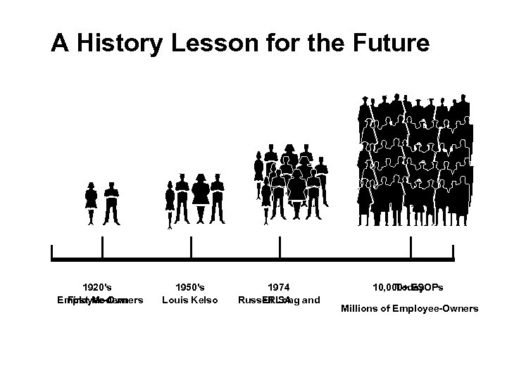 A History Lesson for the Future 1920's Employee-Owners First Modern 1950's Louis Kelso 1974