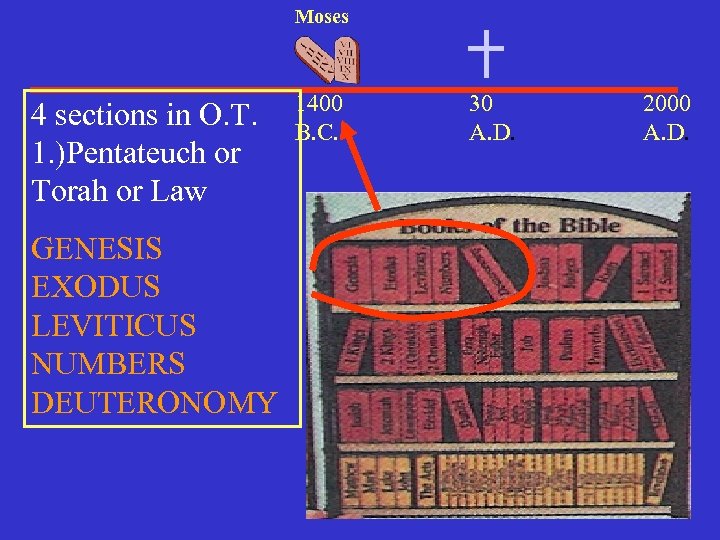 Moses 4 sections in O. T. 1. )Pentateuch or Torah or Law GENESIS EXODUS