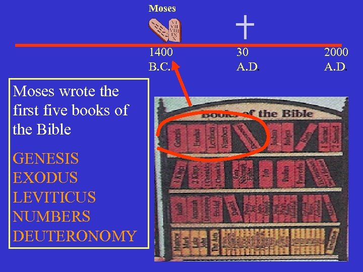 Moses 1400 B. C. . Moses wrote the first five books of the Bible