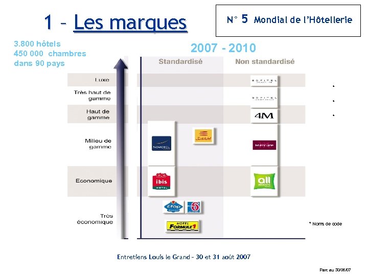 1 – Les marques 3. 800 hôtels 450 000 chambres dans 90 pays N°