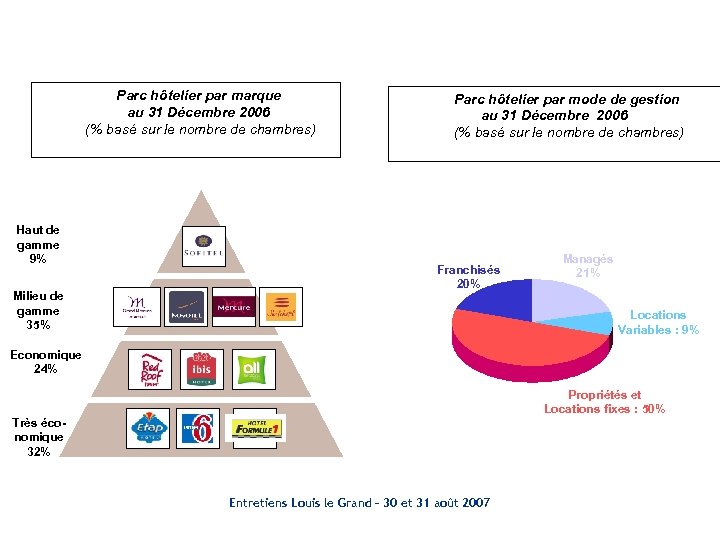 Parc hôtelier par marque au 31 Décembre 2006 (% basé sur le nombre de