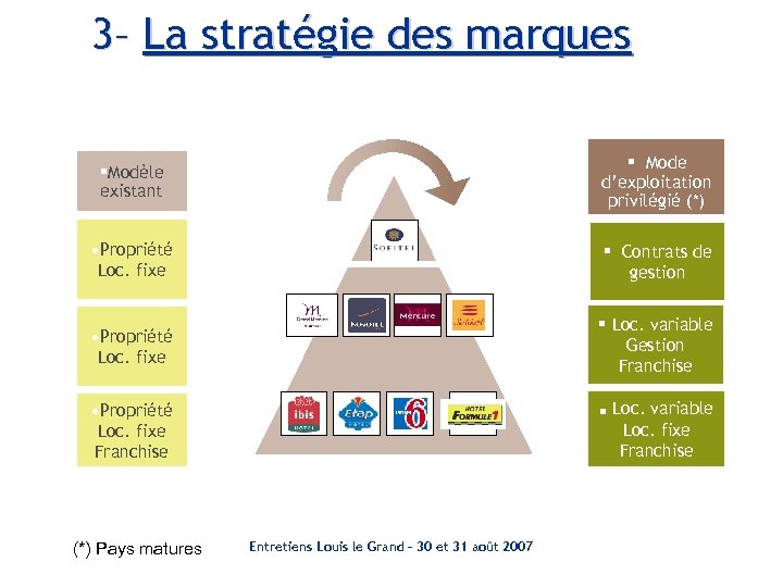 3– La stratégie des marques §Modèle existant § Mode d’exploitation privilégié (*) • Propriété