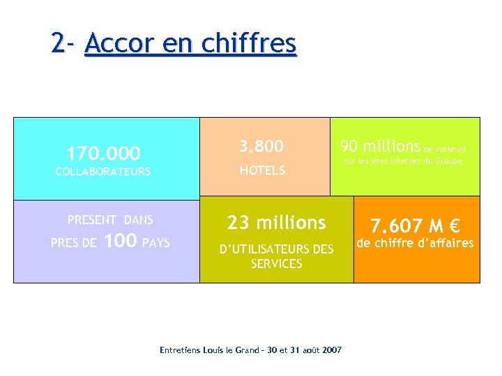 2 - Accor en chiffres 3. 800 170. 000 HOTELS COLLABORATEURS 23 millions PRESENT