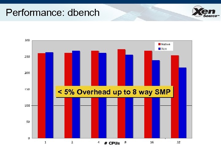 Performance: dbench < 5% Overhead up to 8 way SMP 
