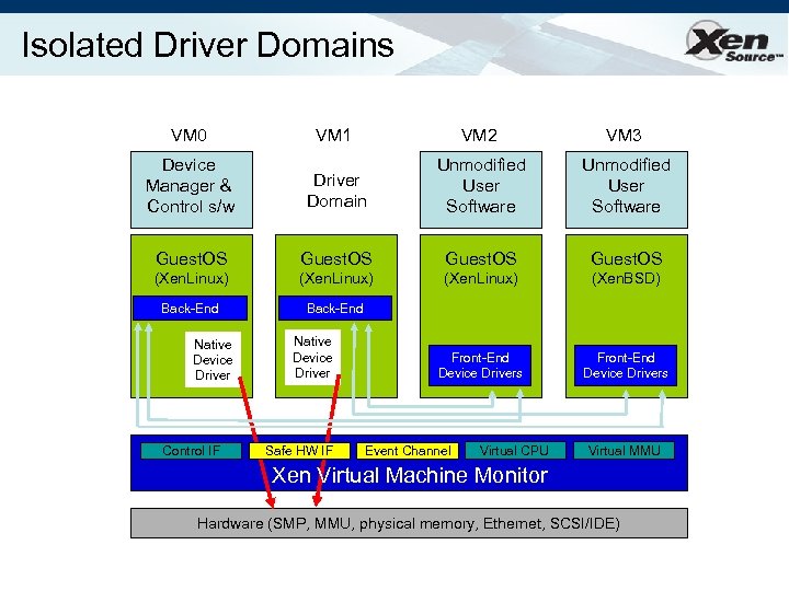 Isolated Driver Domains VM 0 VM 1 VM 2 VM 3 Device Manager &