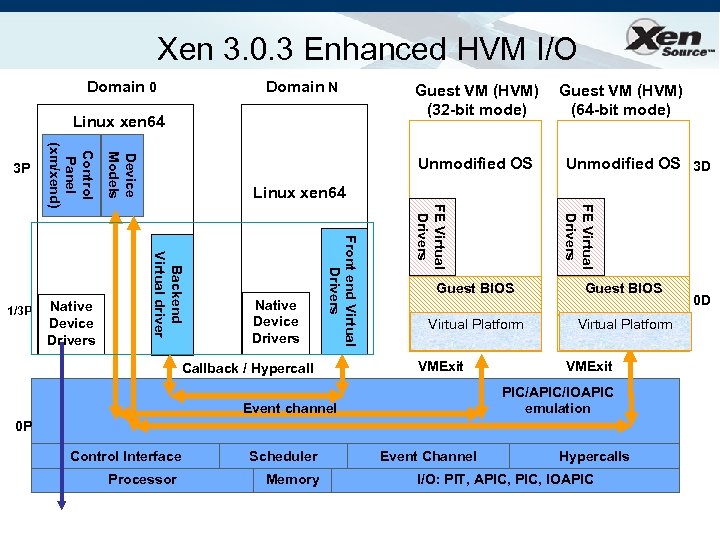 Xen 3. 0. 3 Enhanced HVM I/O Domain 0 Domain N Linux xen 64