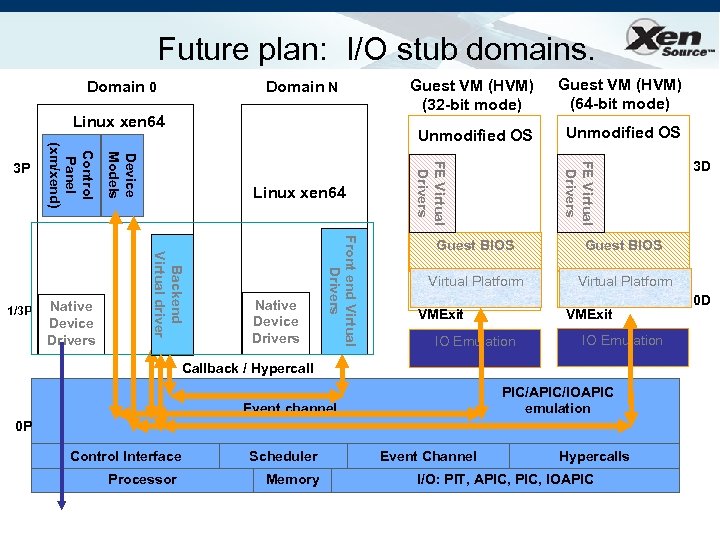 Future plan: I/O stub domains. Domain N Linux xen 64 Unmodified OS FE Virtual
