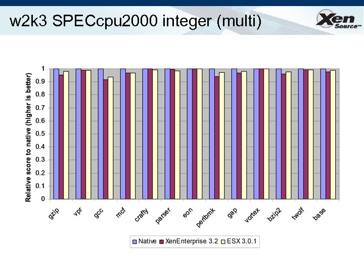 w 2 k 3 SPECcpu 2000 integer (multi) 