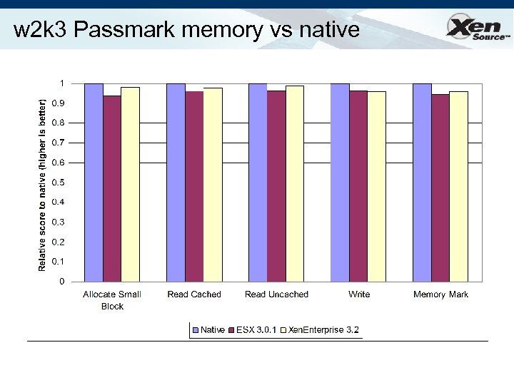 w 2 k 3 Passmark memory vs native 