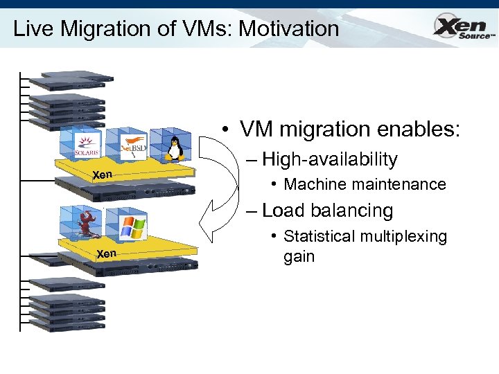 Live Migration of VMs: Motivation • VM migration enables: Xen – High-availability • Machine