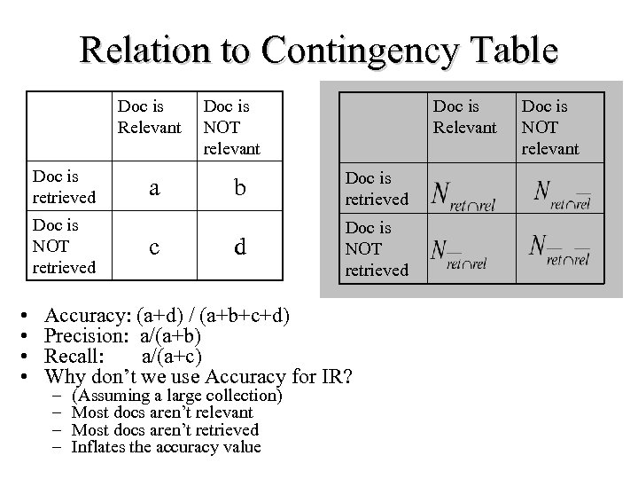 Relation to Contingency Table Doc is Relevant Doc is retrieved Doc is NOT retrieved