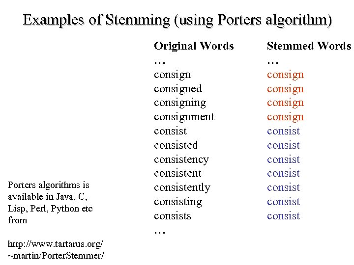 Examples of Stemming (using Porters algorithm) Porters algorithms is available in Java, C, Lisp,