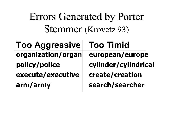 Errors Generated by Porter Stemmer (Krovetz 93) 