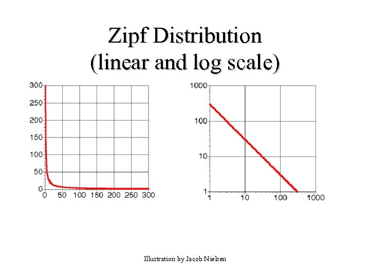 Zipf Distribution (linear and log scale) Illustration by Jacob Nielsen 