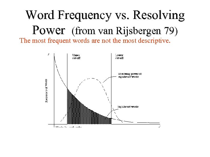 Word Frequency vs. Resolving Power (from van Rijsbergen 79) The most frequent words are