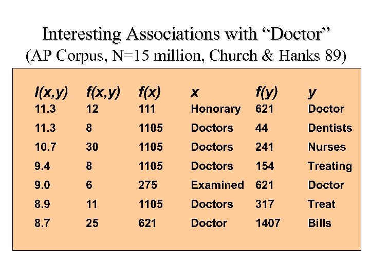 Interesting Associations with “Doctor” (AP Corpus, N=15 million, Church & Hanks 89) 