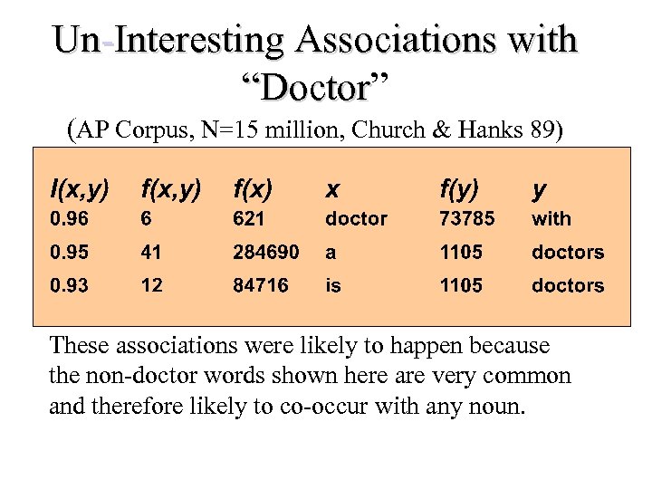 Un-Interesting Associations with “Doctor” “Doctor (AP Corpus, N=15 million, Church & Hanks 89) These