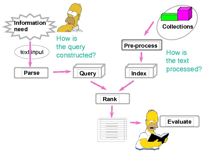 Information need text input Parse Collections How is the query constructed? Pre-process Query Index