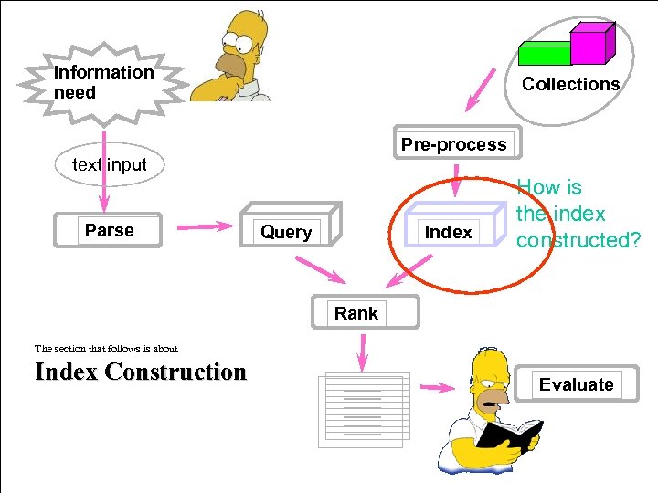 Information need Collections Pre-process text input Parse Query Index How is the index constructed?