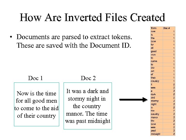 How Are Inverted Files Created • Documents are parsed to extract tokens. These are