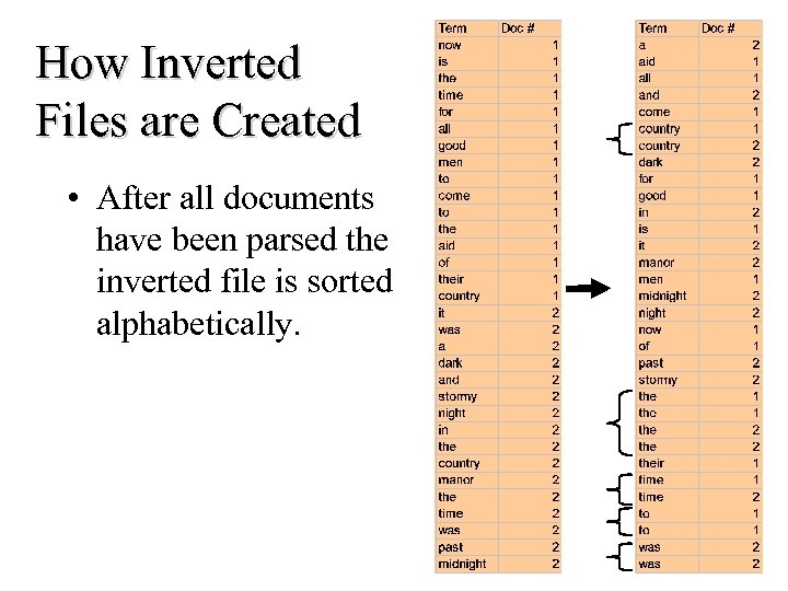 How Inverted Files are Created • After all documents have been parsed the inverted