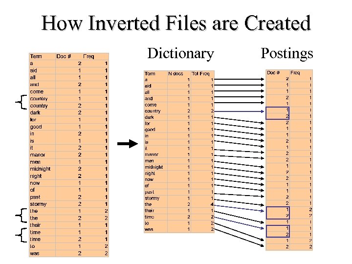How Inverted Files are Created Dictionary Postings 