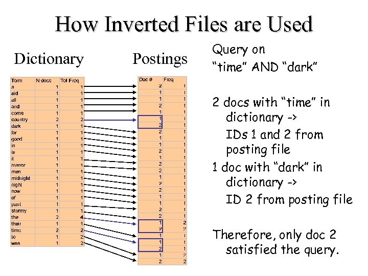 How Inverted Files are Used Dictionary Postings Query on “time” AND “dark” 2 docs