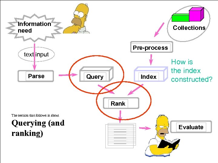 Information need Collections Pre-process text input Parse Query Index How is the index constructed?