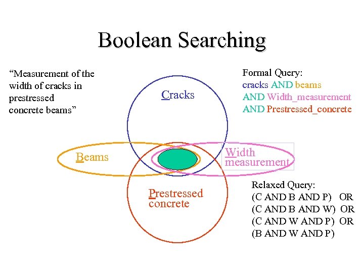 Boolean Searching “Measurement of the width of cracks in prestressed concrete beams” Cracks Formal