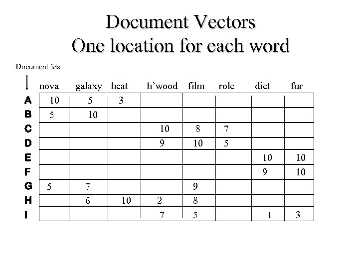 Document Vectors One location for each word Document ids nova A 10 B 5