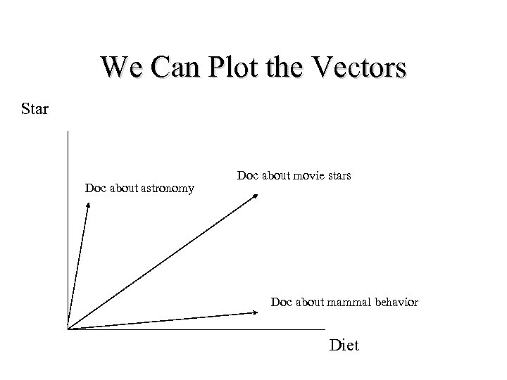 We Can Plot the Vectors Star Doc about astronomy Doc about movie stars Doc