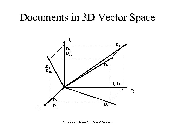 Documents in 3 D Vector Space t 3 D 1 D 9 D 11