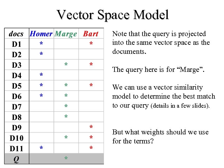 Vector Space Model Note that the query is projected into the same vector space