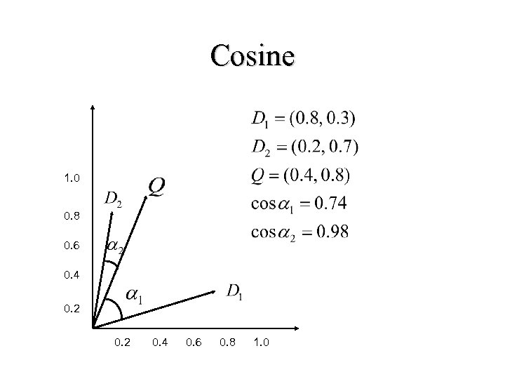 Cosine 1. 0 0. 8 0. 6 0. 4 0. 2 0. 4 0.