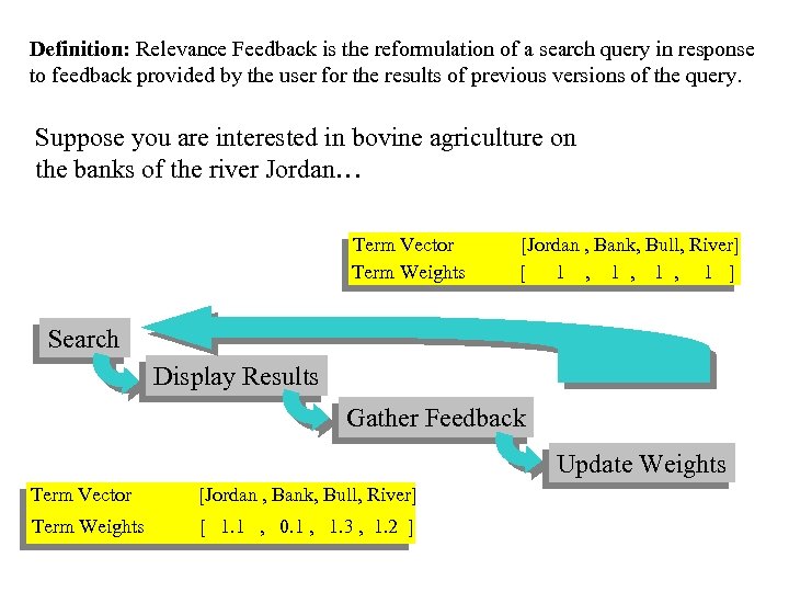 Definition: Relevance Feedback is the reformulation of a search query in response to feedback