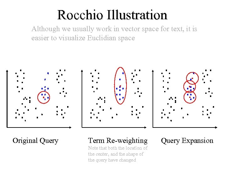 Rocchio Illustration Although we usually work in vector space for text, it is easier
