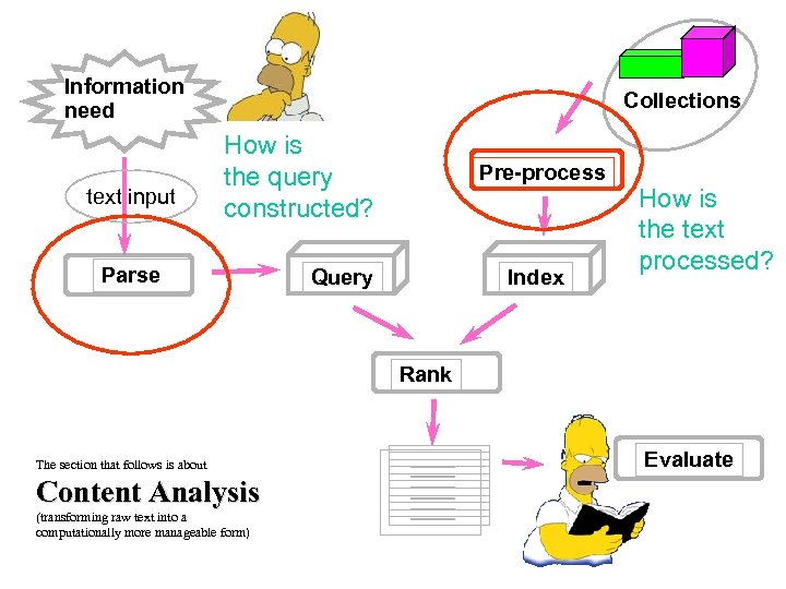 Information need text input Collections How is the query constructed? Parse Pre-process Query Index