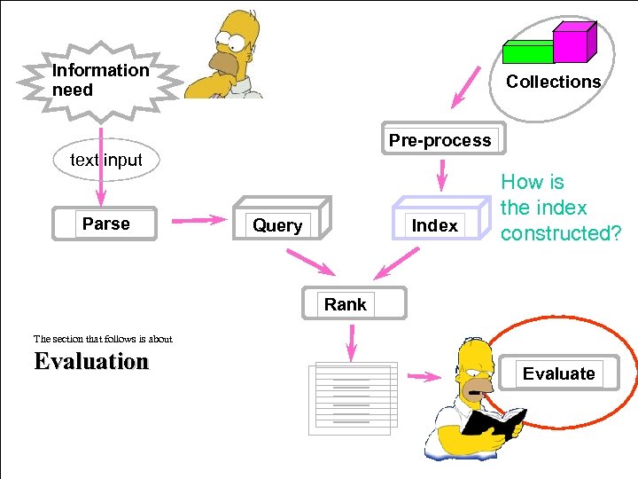 Information need Collections Pre-process text input Parse Query Index How is the index constructed?