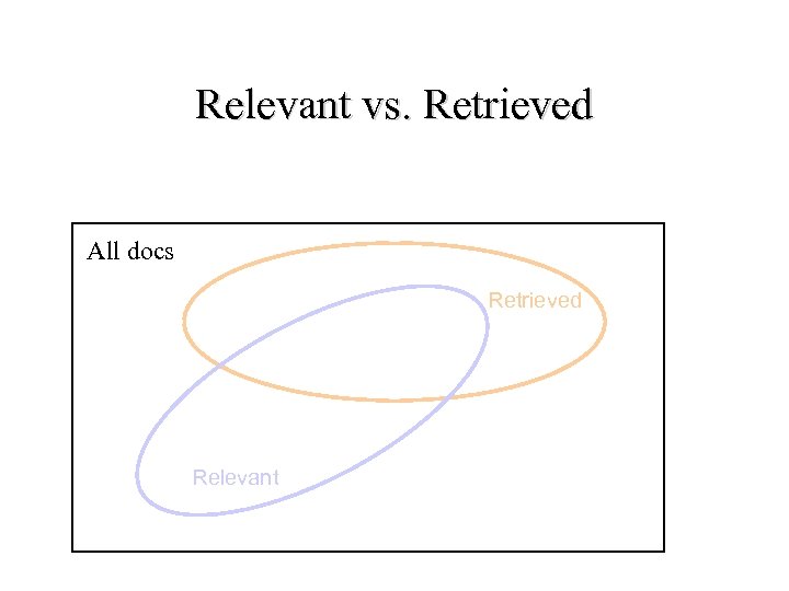 Relevant vs. Retrieved All docs Retrieved Relevant 