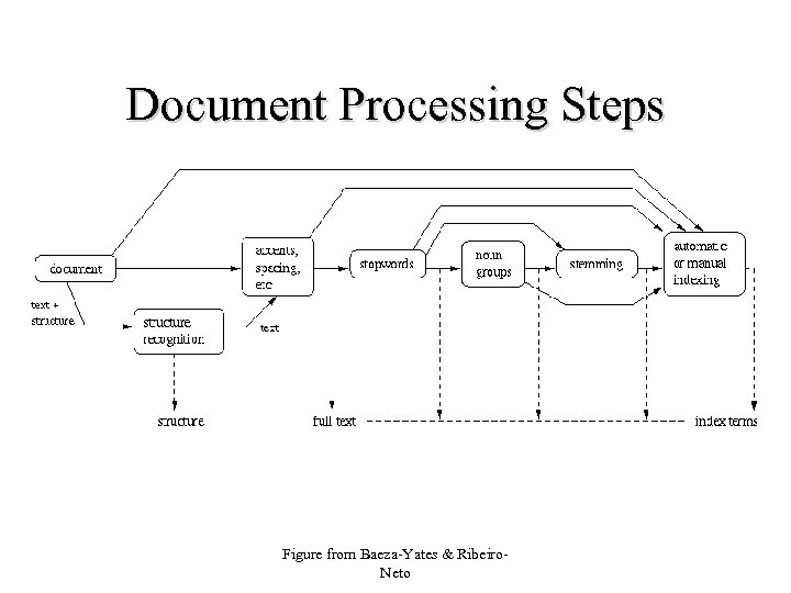 Document Processing Steps Figure from Baeza-Yates & Ribeiro. Neto 