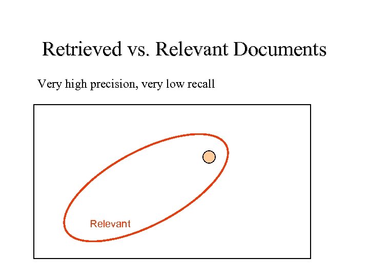 Retrieved vs. Relevant Documents Very high precision, very low recall Relevant 