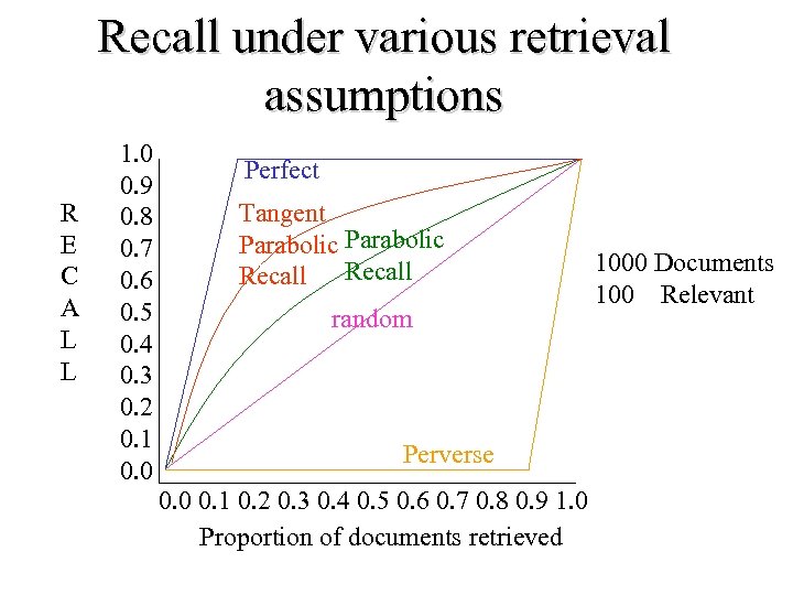 Recall under various retrieval assumptions R E C A L L 1. 0 0.