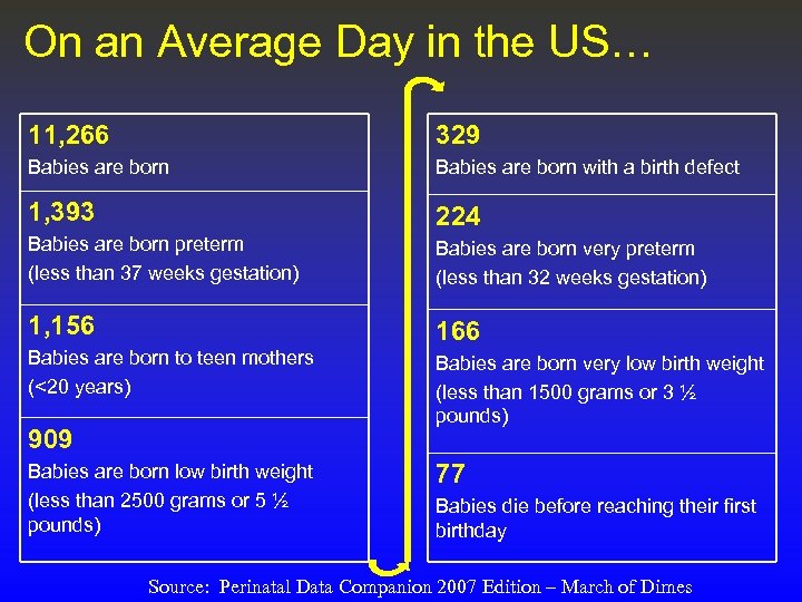 On an Average Day in the US… 11, 266 329 Babies are born with