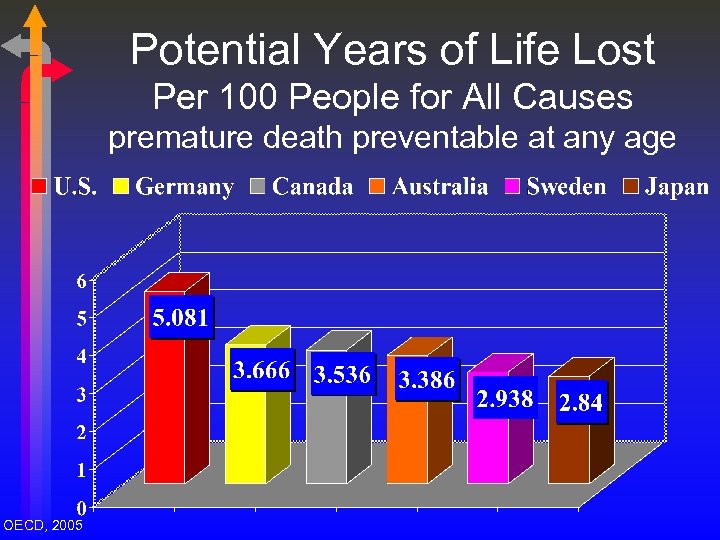 Potential Years of Life Lost Per 100 People for All Causes premature death preventable