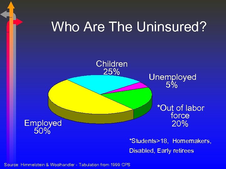 Who Are The Uninsured? Children 25% Unemployed 5% *Out of labor force 20% Employed