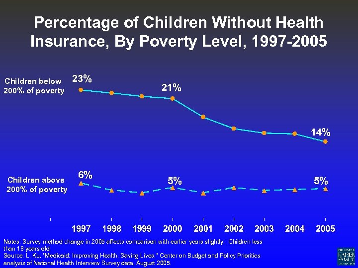 Percentage of Children Without Health Insurance, By Poverty Level, 1997 -2005 Children below 200%