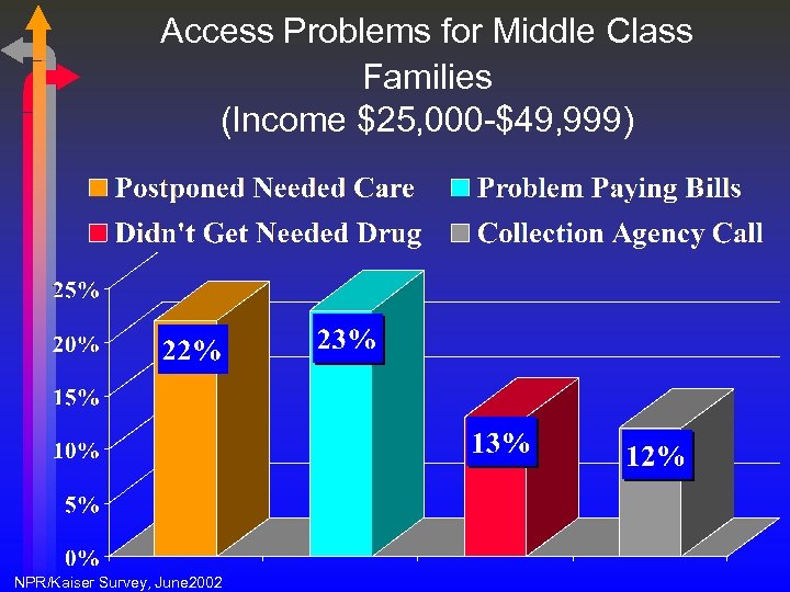 Access Problems for Middle Class Families (Income $25, 000 -$49, 999) NPR/Kaiser Survey, June